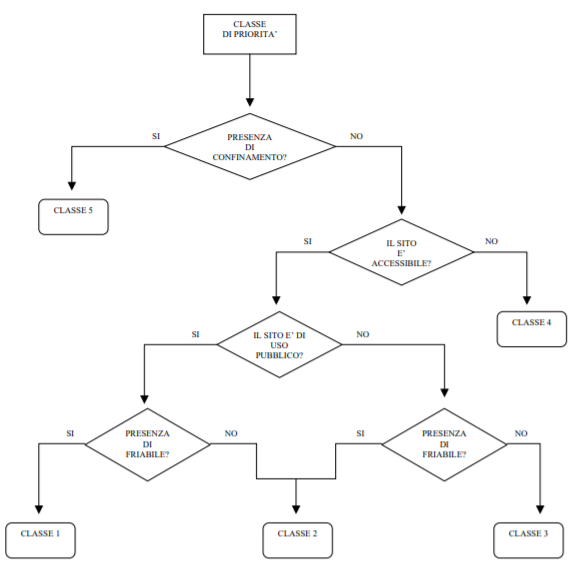 Diagramma di flusso per la definizione delle classi di priorità